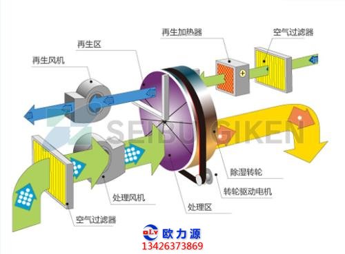 吸附式空壓機除濕機