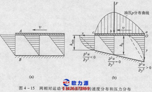 空壓機流涕潤滑方式